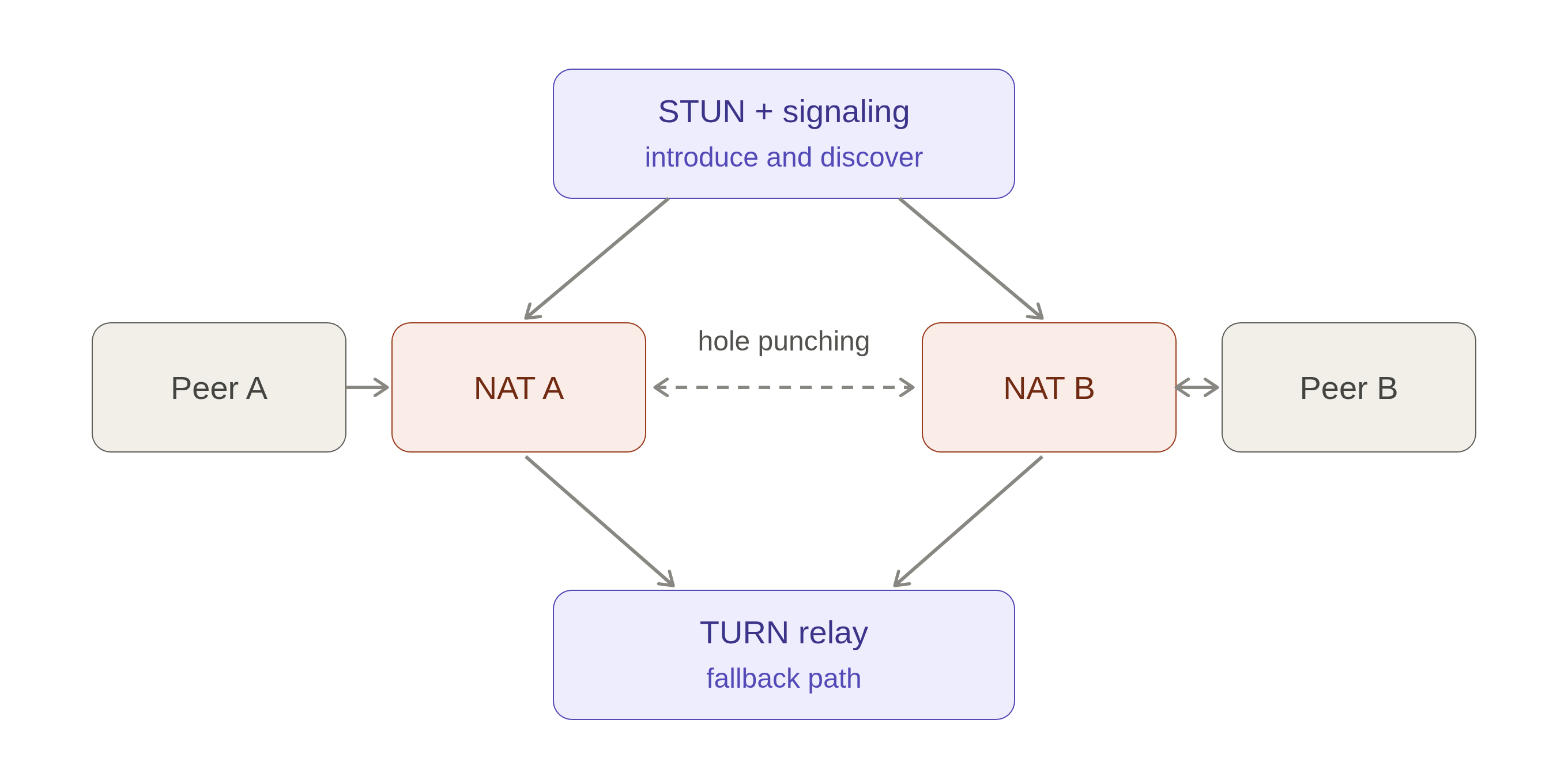 p2p connection ipv4 nat
