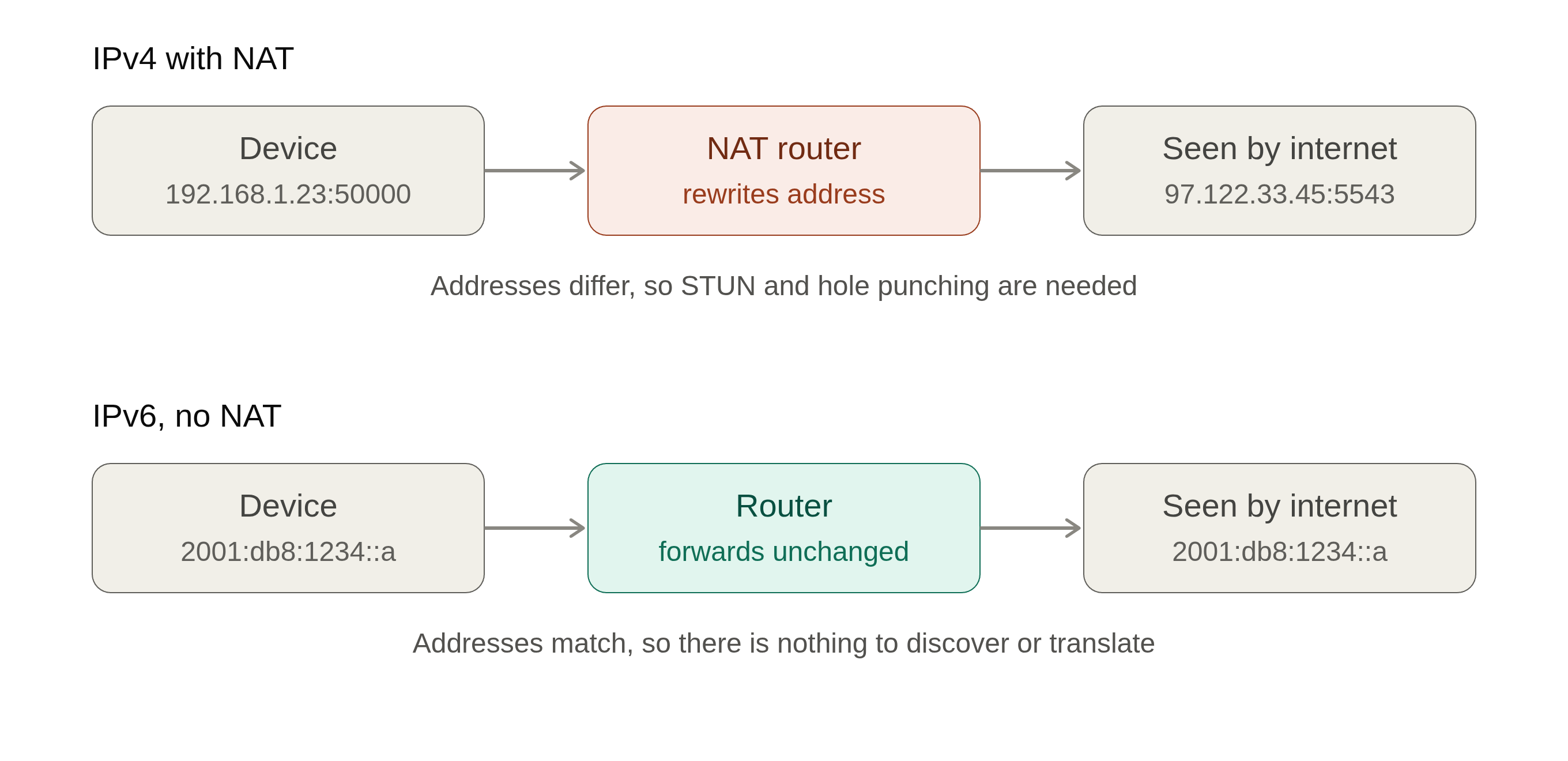 ipv4 nat vs ipv6 address view