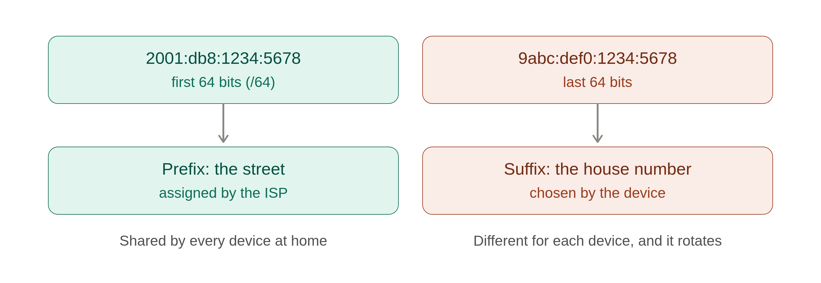 ipv6 address prefix and suffix