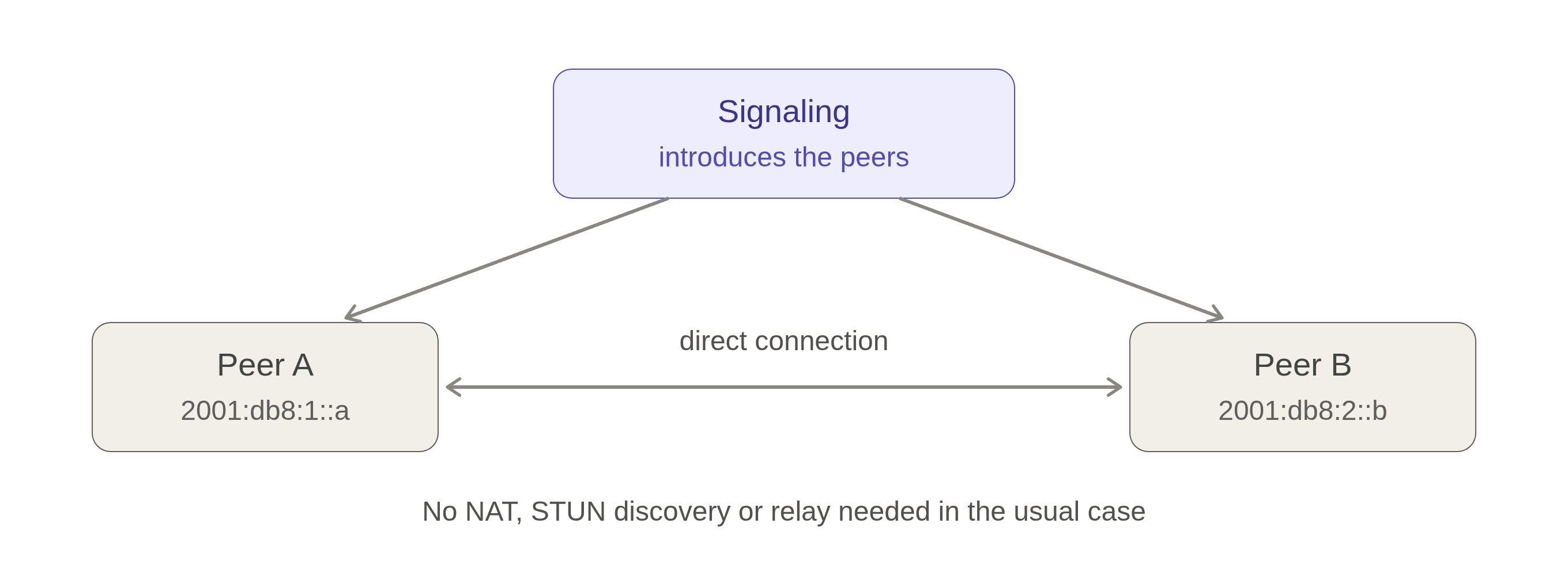 p2p connection ipv6 direct