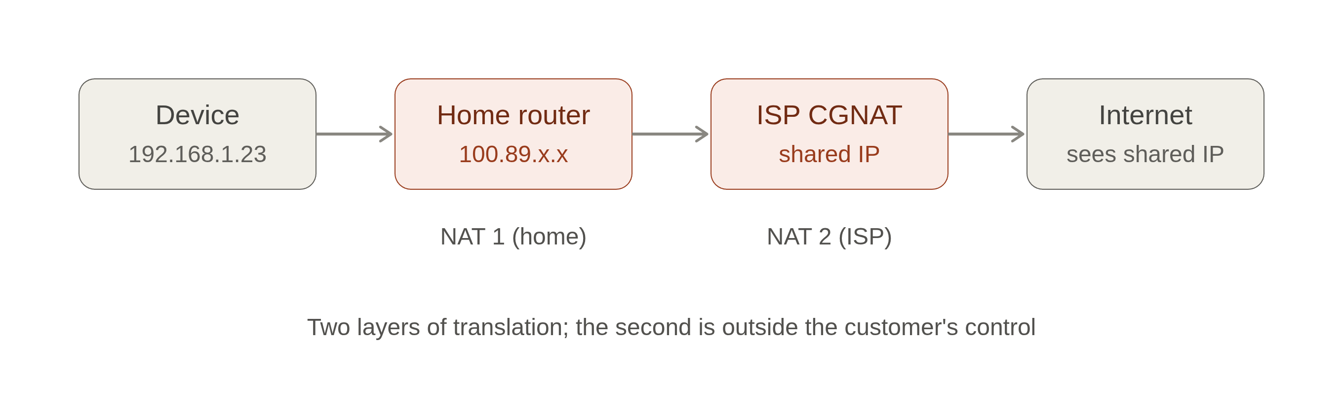 cgnat double translation path